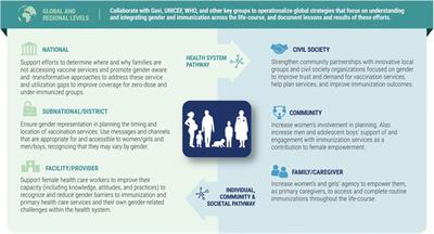 Beyond constructs and principles: addressing gender-related barriers to high, equitable immunization coverage